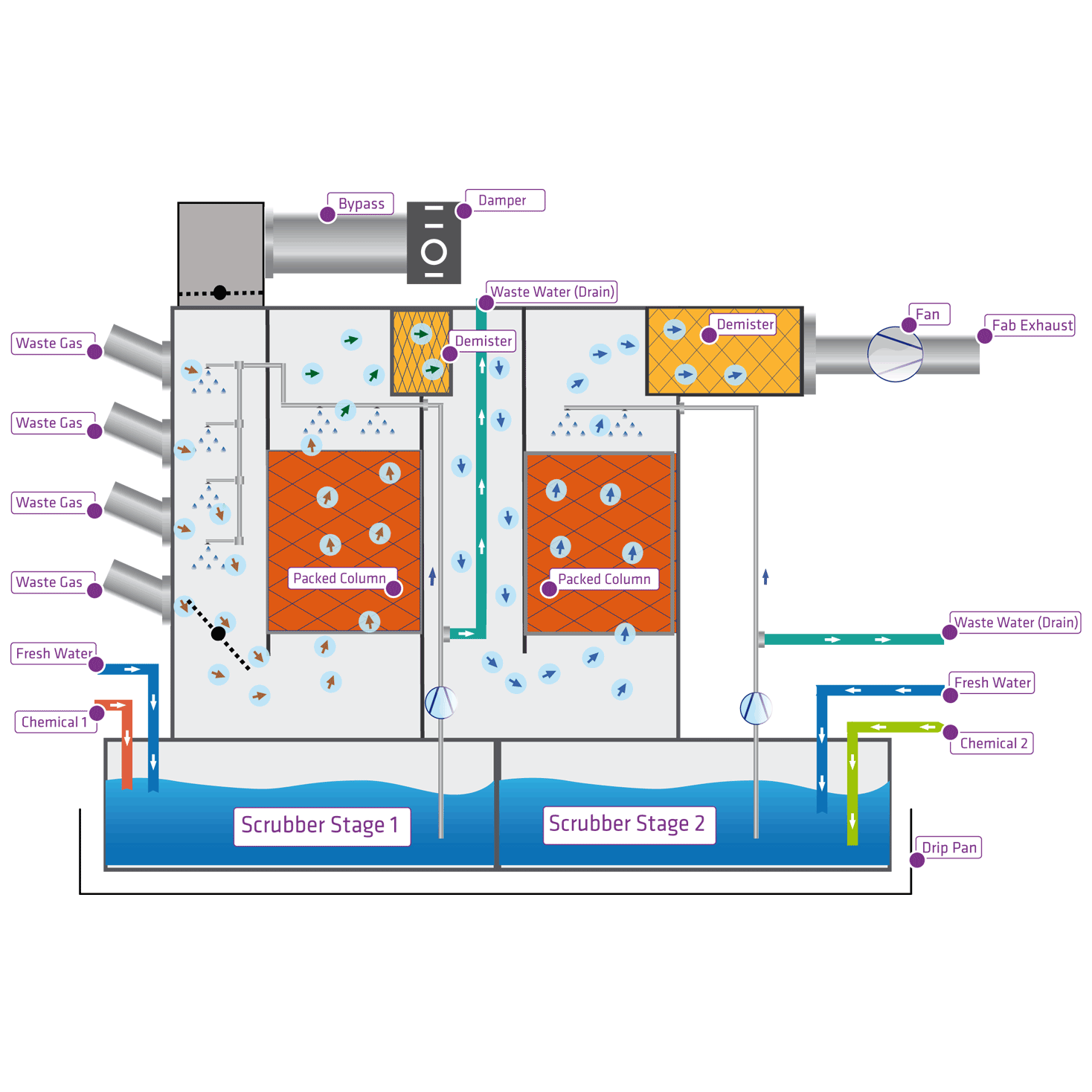 Hvac scrubber online unit